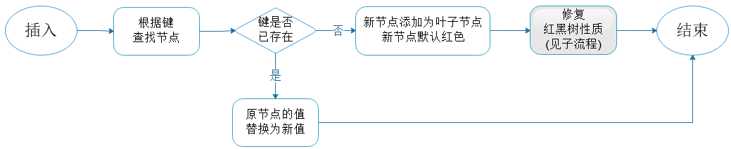图6.1 插入主流程