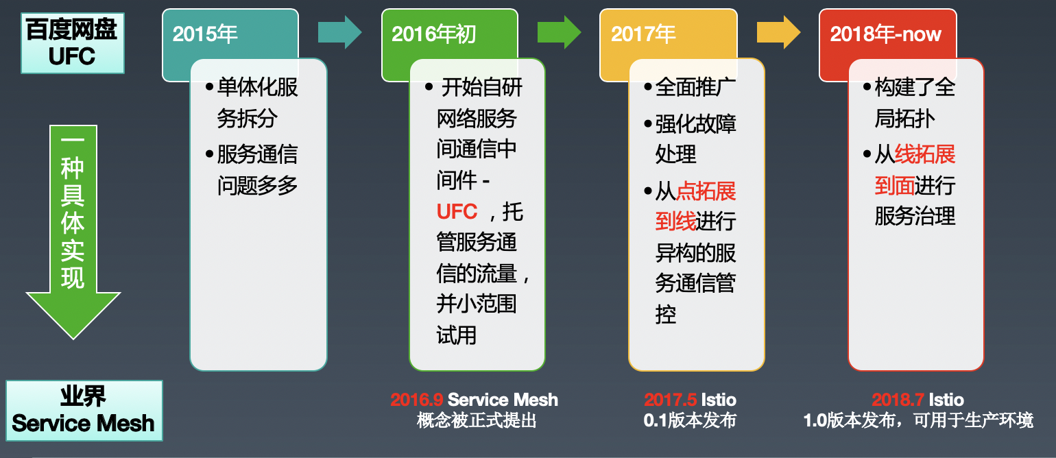 Service Mesh在百度网盘数万后端的实践落地 