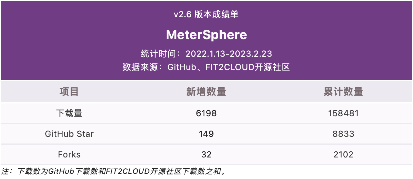 测试跟踪 UX 交互升级,MeterSphere 开源持续测试平台 v2.7.0 发布