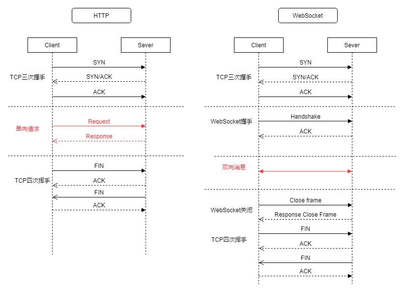 HTTP 与 WebSocket 之前的区别