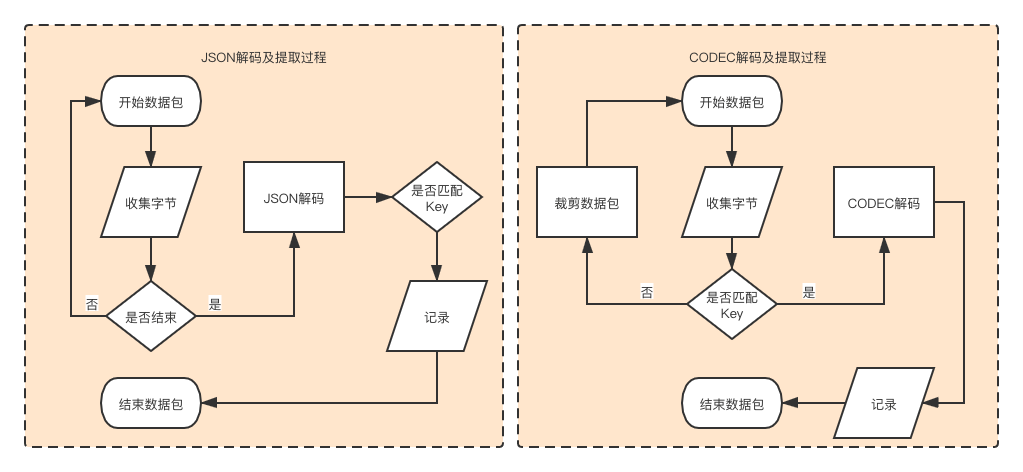 如何设计一款比JSON快10倍的编解码器？YoMo Codec - Y3的性能评测报告