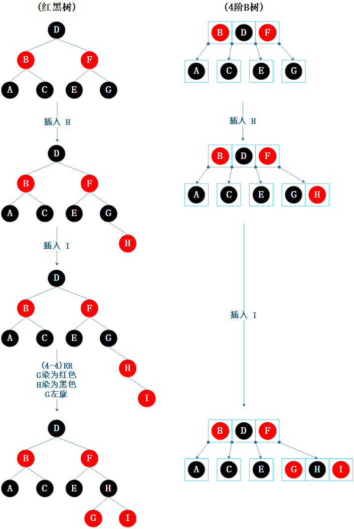 图6.11 等价操作示例1