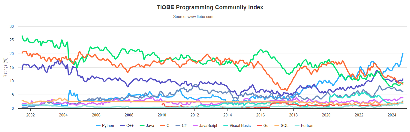 TIOBE 9 月榜单：Java 上位，C 语言跌至历史最低插图2