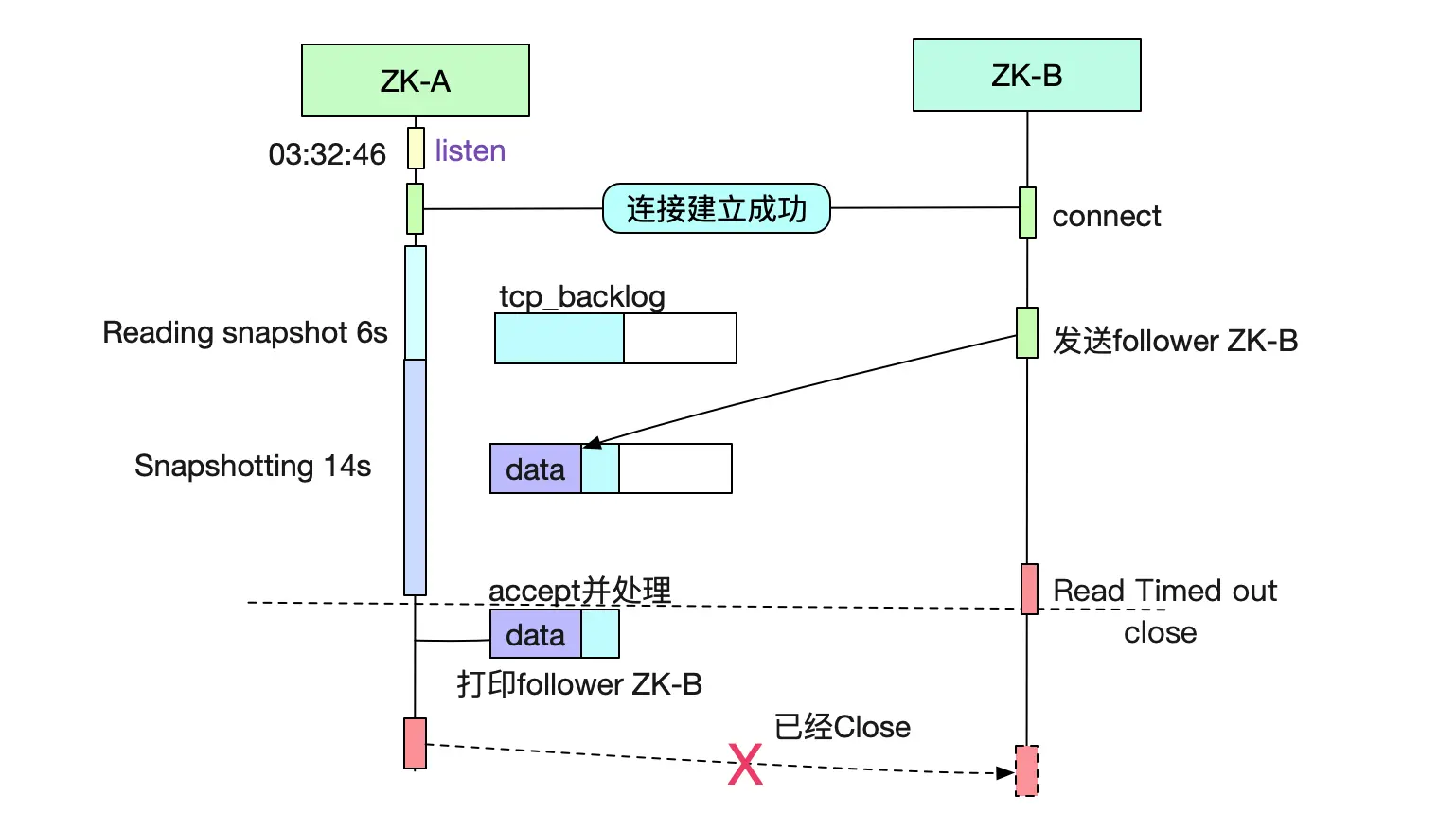 解Bug之路-ZooKeeper集群拒绝服务-小白菜博客