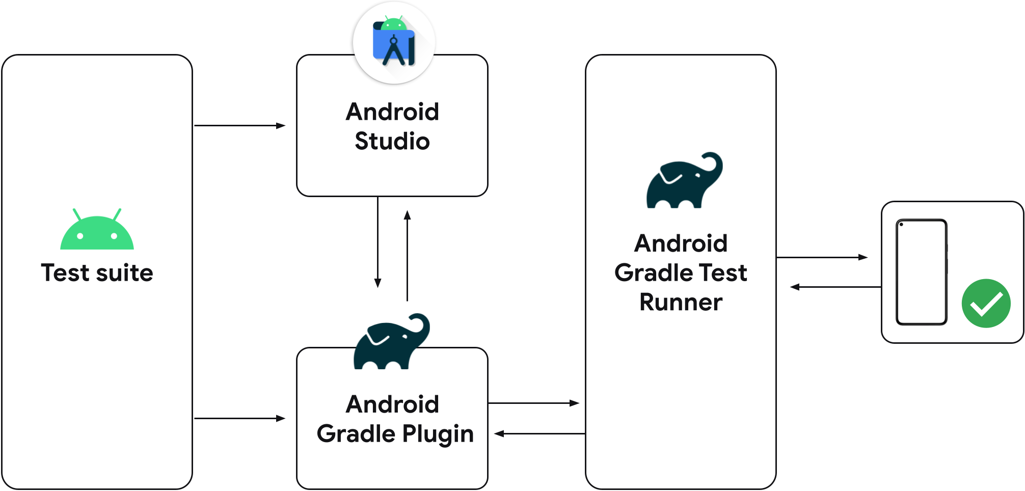 Android Studio 2021.1.1 (Bumblebee) Beta 1 发布