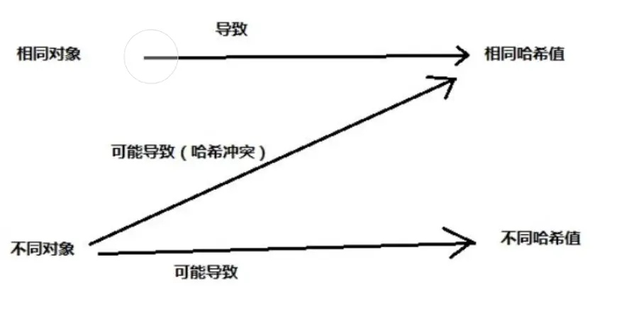 hashCode()与equals()之间的关系