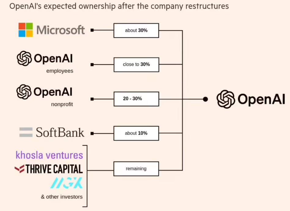 OpenAI 与微软达成重磅交易：股权结构再变，投资者面临稀释风险