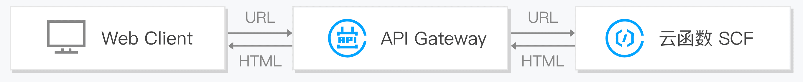 Serverless Requst Flow