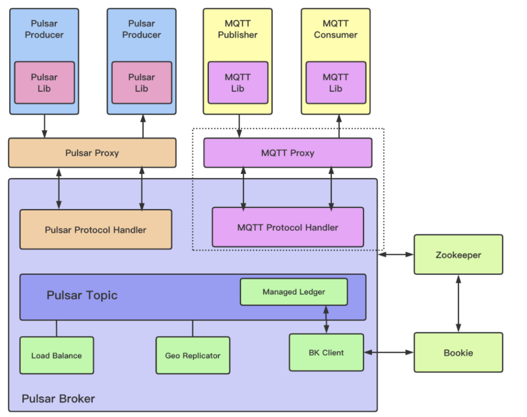 StreamNative 宣布开源 MoP：Apache Pulsar 支持原生 MQTT 协议
