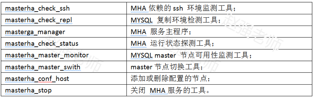【赵渝强老师】MySQL高可用架构：MHA