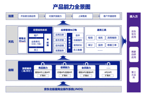 从京东学搭建SaaS