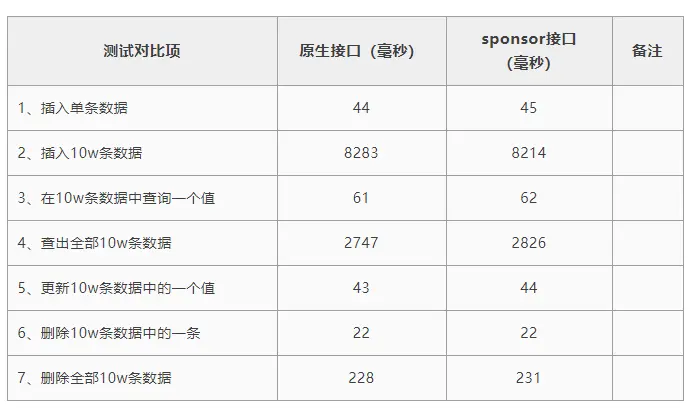 Android 原生 SQLite 数据库的一次封装实践