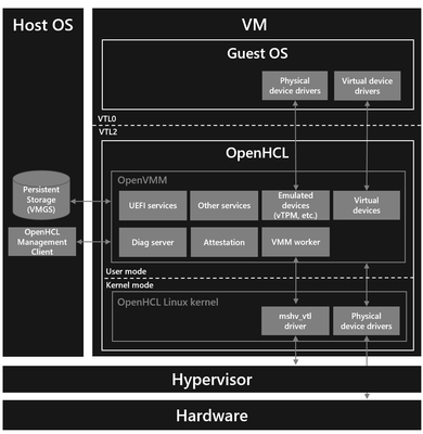 微软开源基于 Rust 的 OpenHCL插图