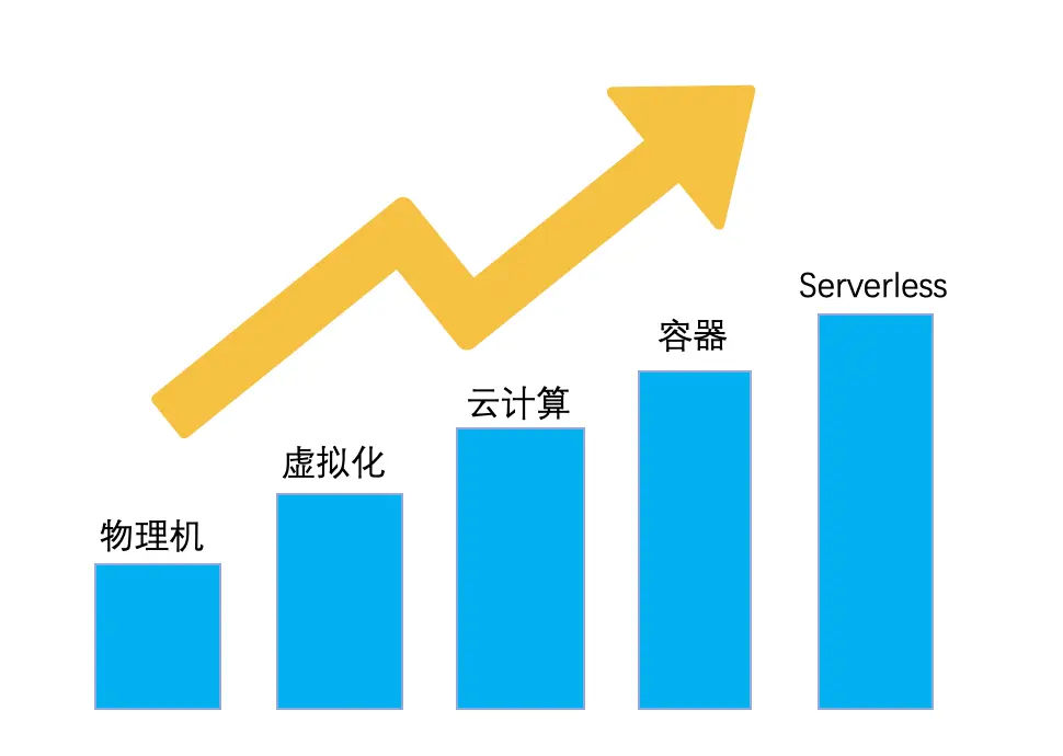 Serverless 架构演进与实践