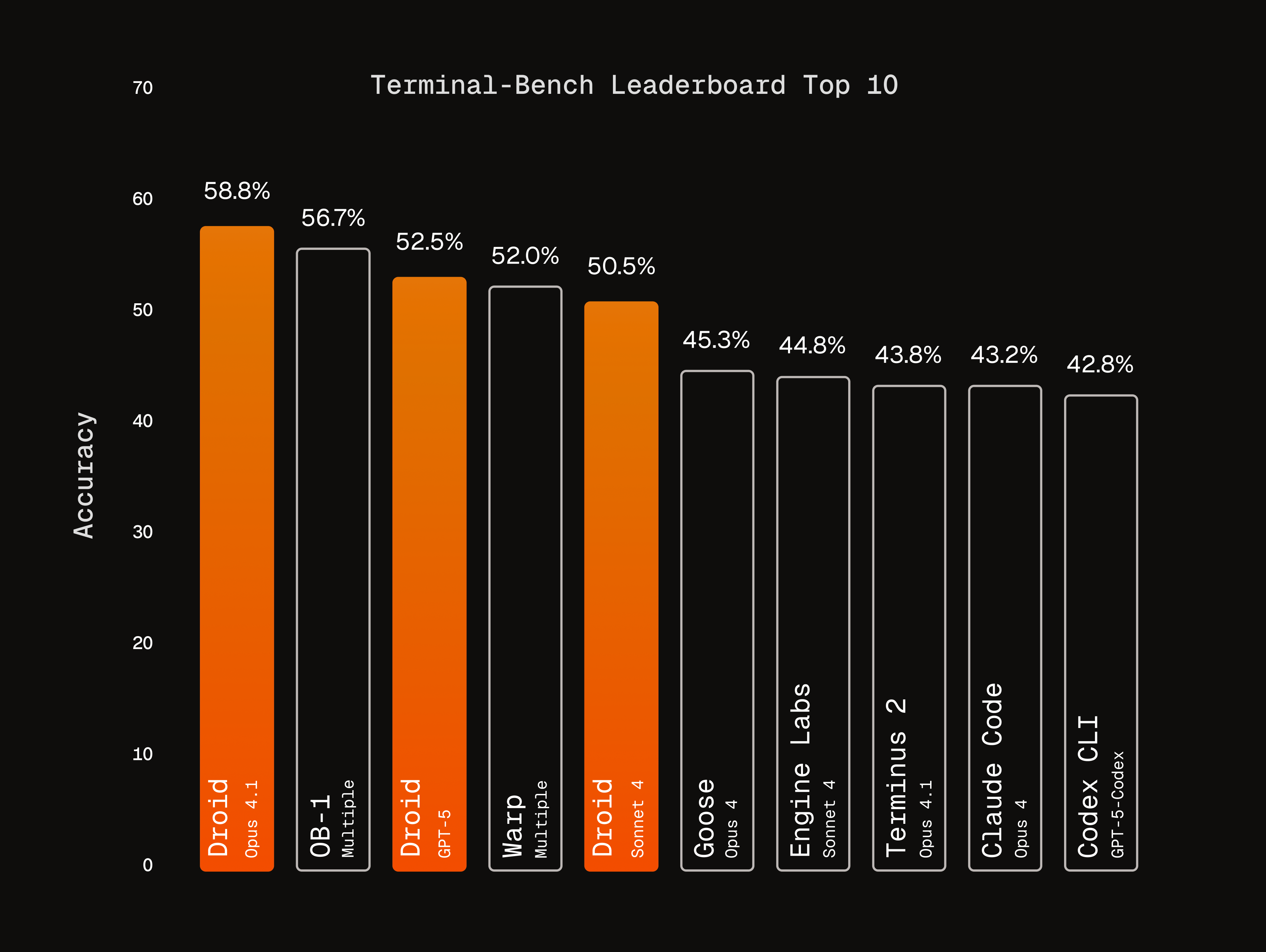 Factory.ai 发布软件工程 Agent “Droid”，刷新 Terminal-Bench 榜首