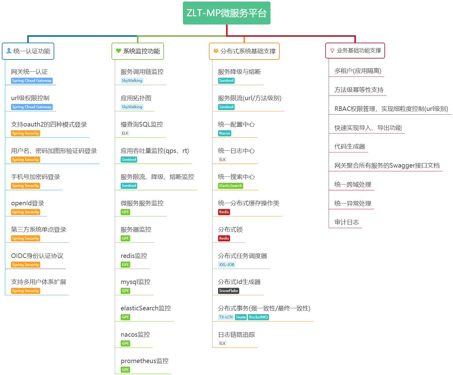 zlt-mp v5.0.0 发布，基于 Spring Cloud Alibaba 的微服务平台