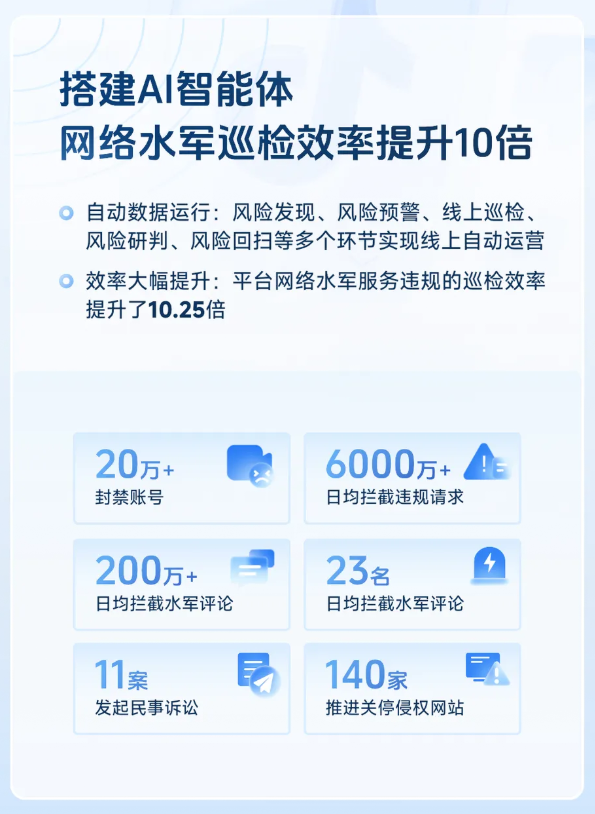 抖音：利用 AI 治理 Q1 封禁黑产账号 260 万个