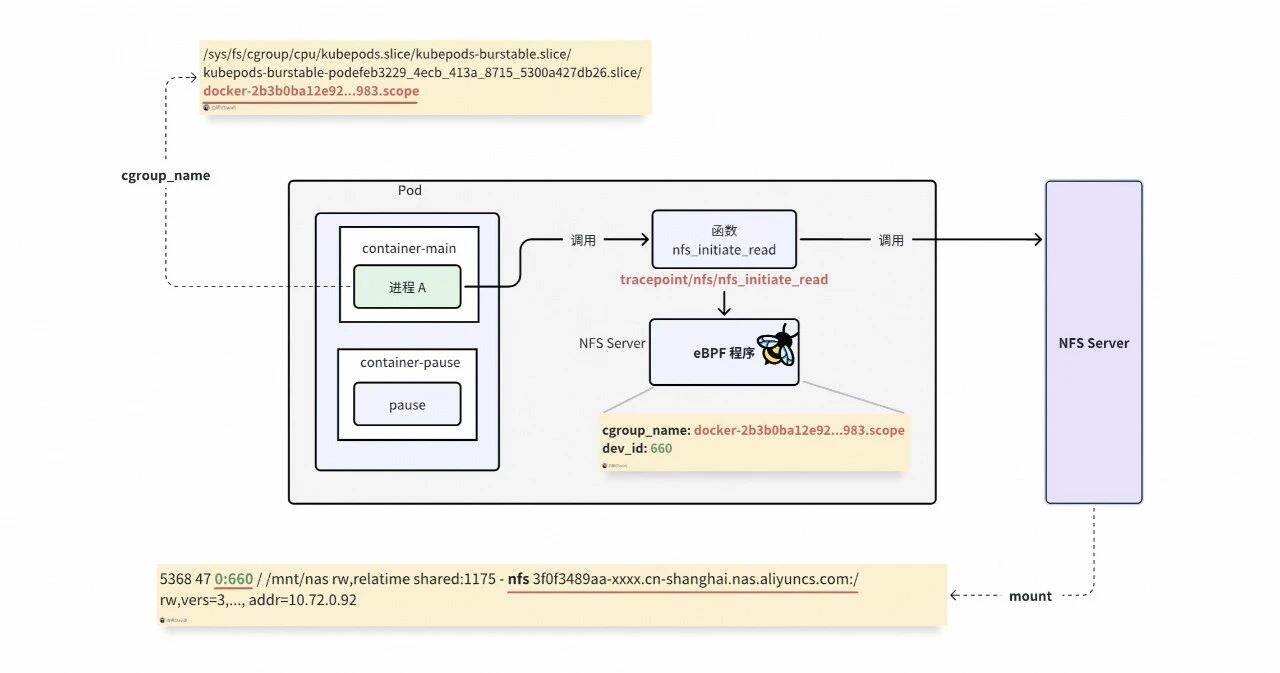 eBPF 助力 NAS 分钟级别 Pod 实例溯源｜得物技术 - OSCHINA - 中文开源技术交流社区