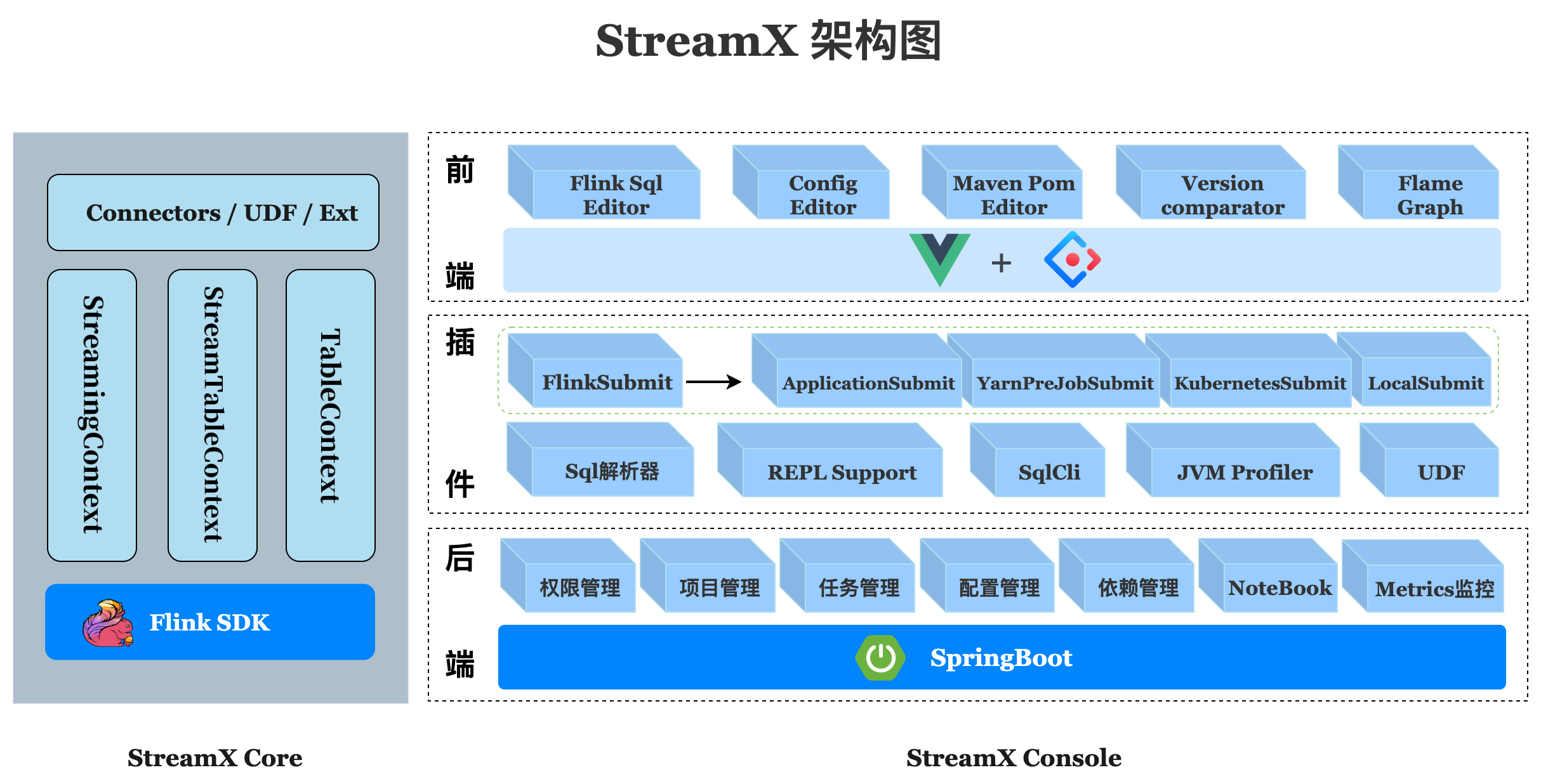 StreamX v1.0.0 发布，Flink 开发脚手架、流批一体平台