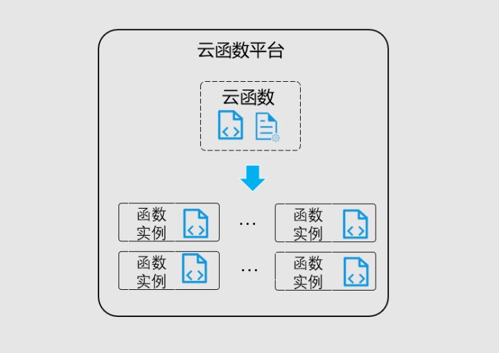 Serverless 基本概念入门 