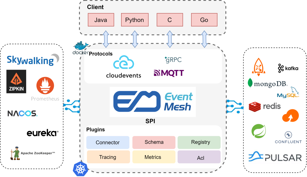 EventMesh v1.2.0 发布，新增 7 名 contributor（务必阅读！！！）