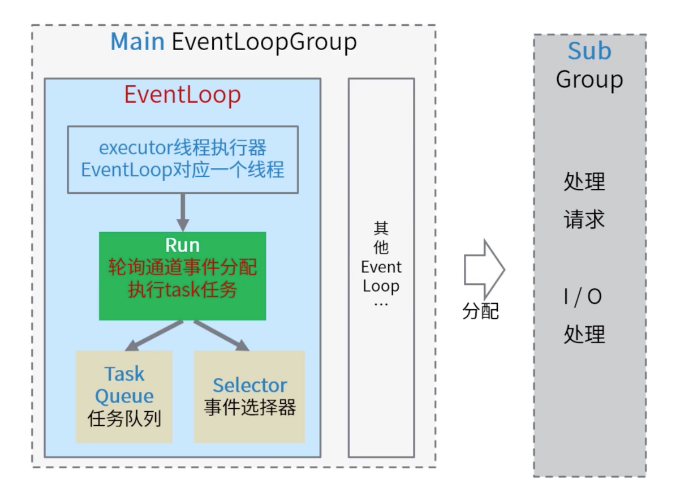 013. NETTY thread model Programmer Sought