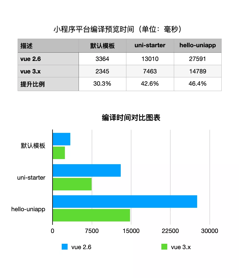 Vue3 和 Vite 双向加持，uni-app 性能再次提升