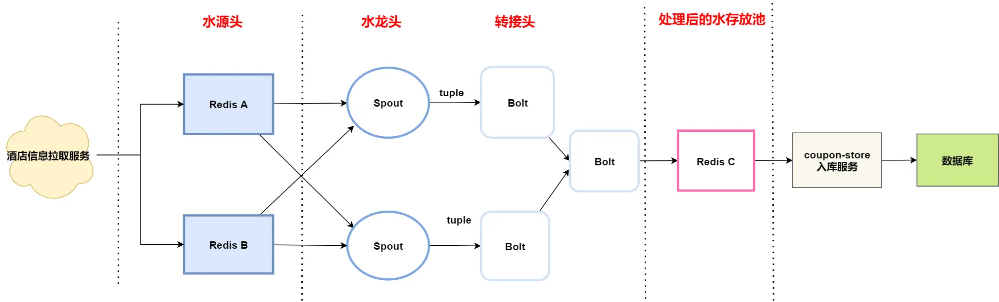 storm说明