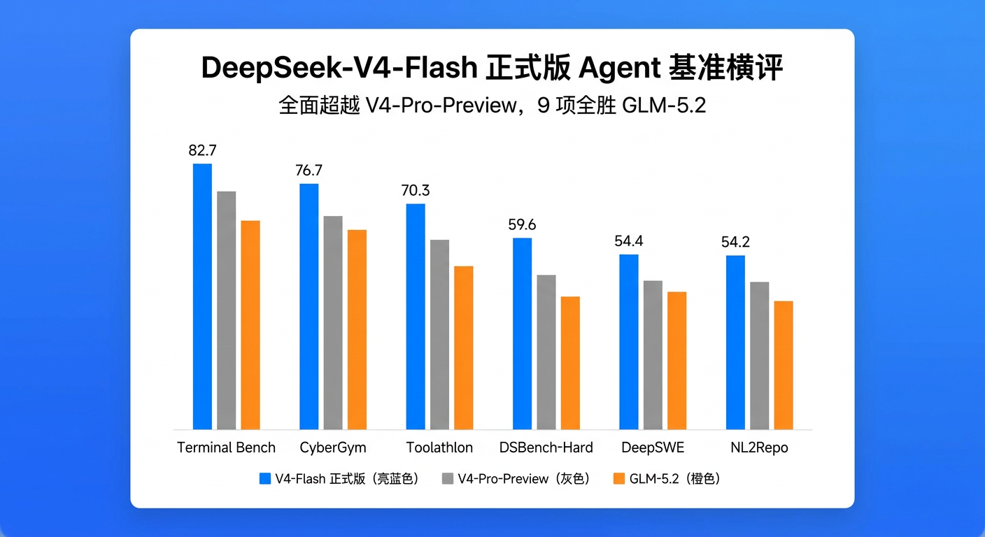 DeepSeek-V4-Flash 正式版 Agent 基准横评