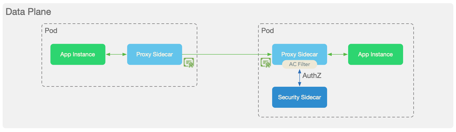 Kubernetes 下零信任安全架构分析 