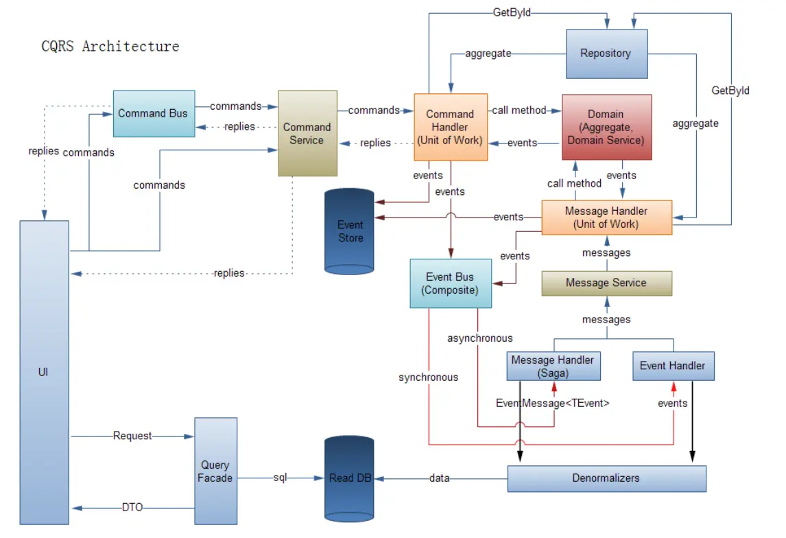 Domain Driven Design (DDD) Practice Road (2): Event Driven and CQRS