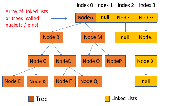 Java8 HashMap