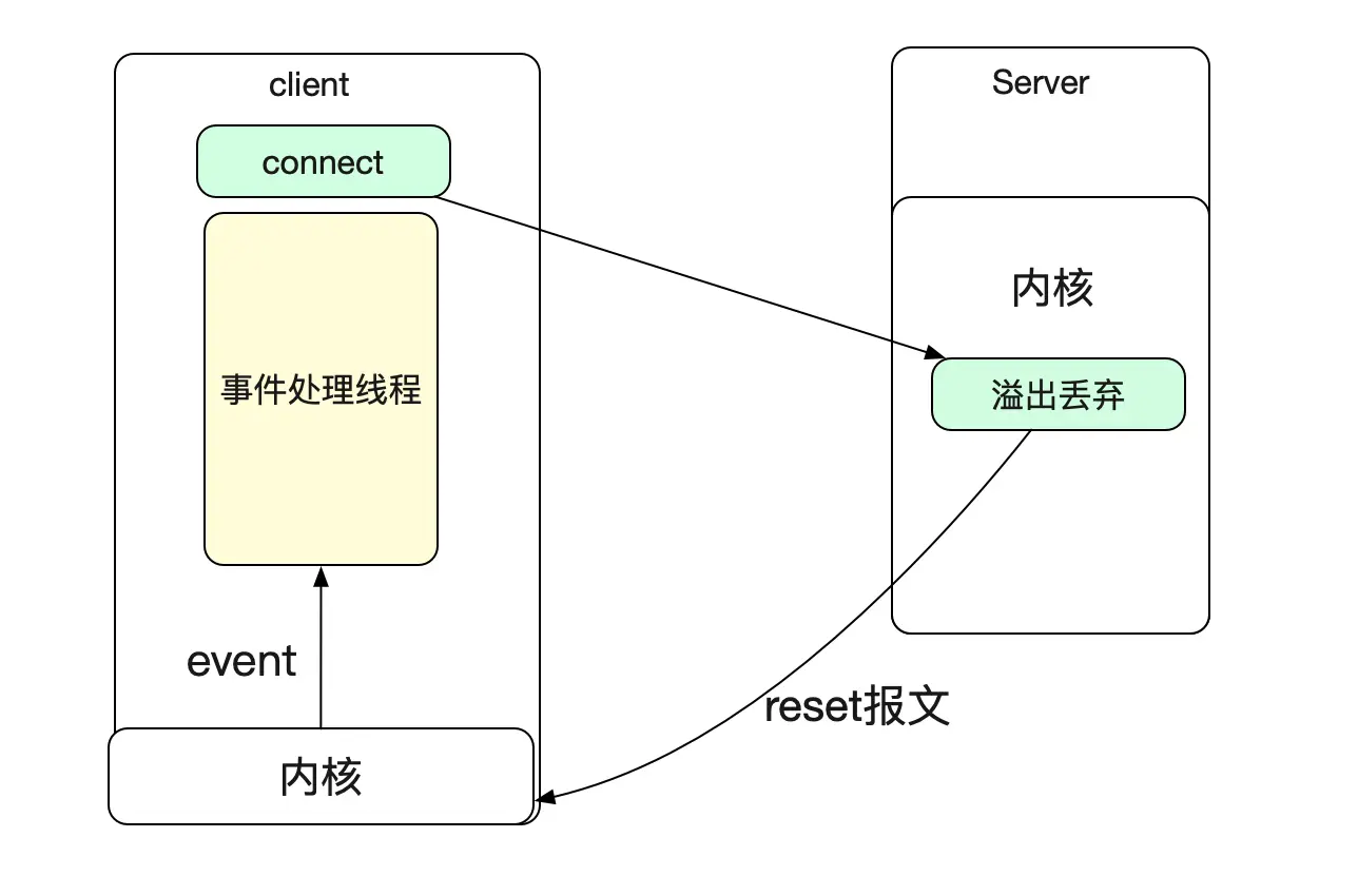 Linux上TCP的几个内核参数调优 