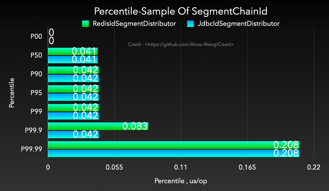 Percentile-Sample-Of-SegmentChainId