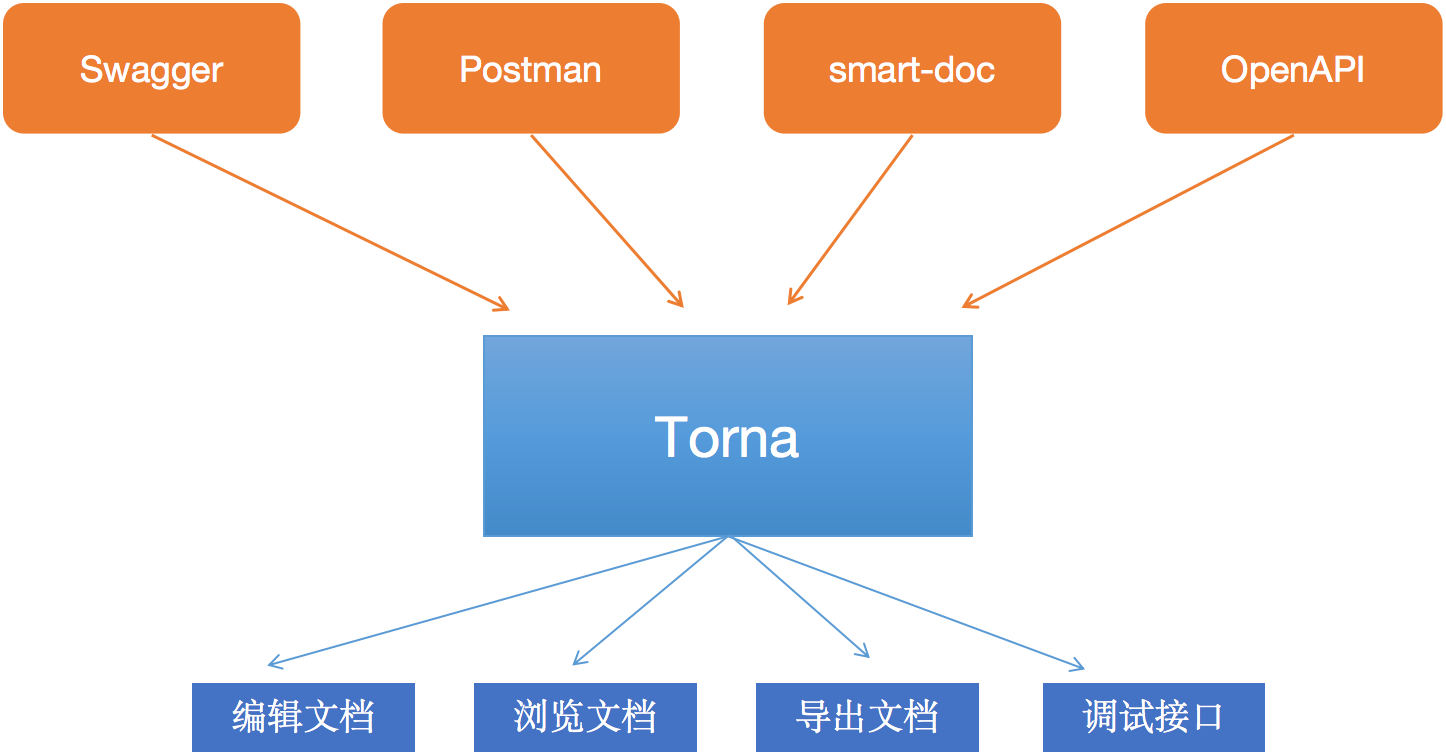 Torna 1.3.3 发布，企业接口文档解决方案