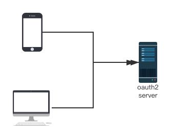 Spring Security OAuth2 实现登录互踢 