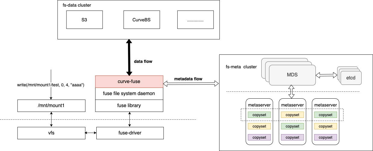 CurveFS beta 版首发，Curve 锚定云原生软件定义存储