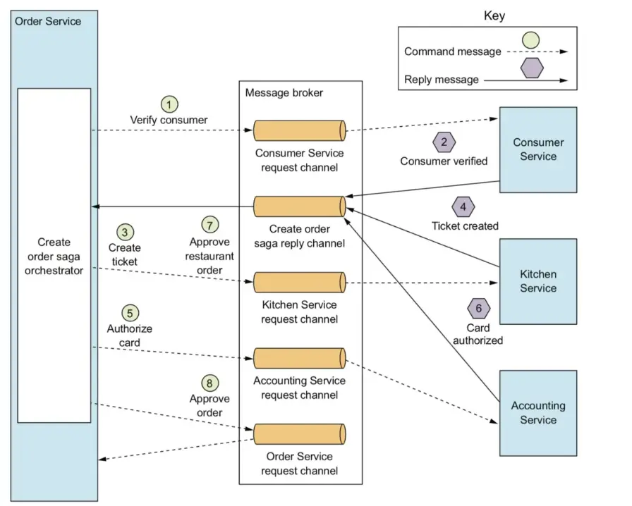 Domain Driven Design (DDD) Practice Road (2): Event Driven and CQRS