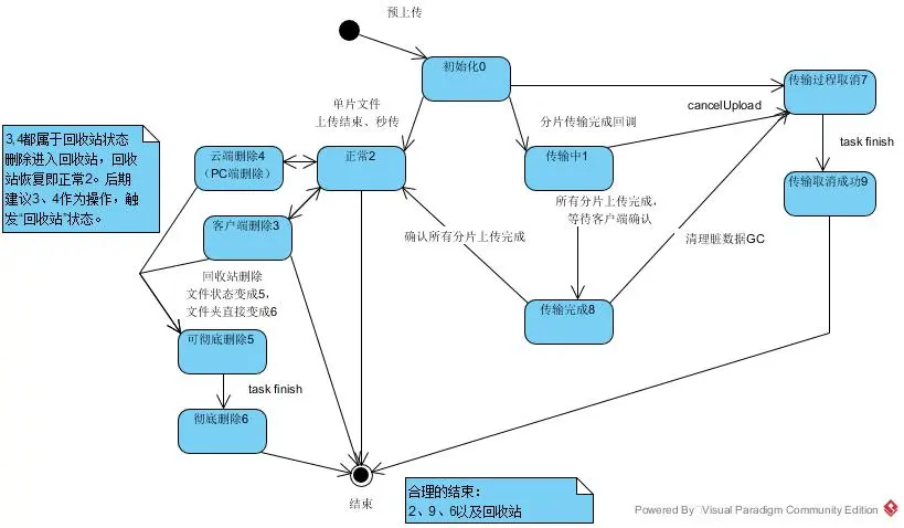 领域驱动设计(DDD)实践之路(二)：事件驱动与CQRS