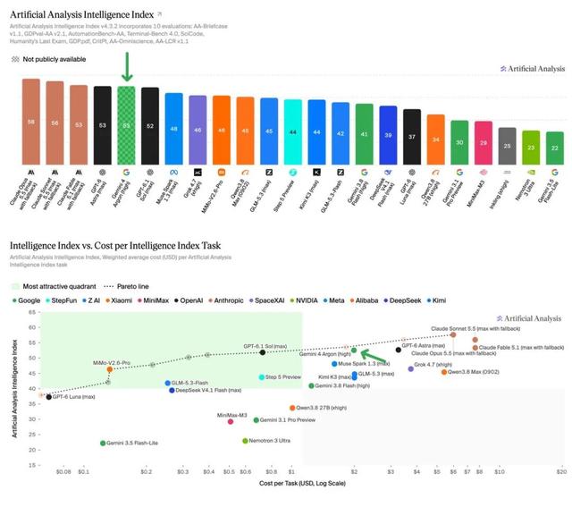Artificial Analysis 智能指数与成本分布