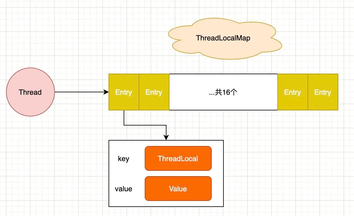 【Java技术探索】ThreadLocal深入浅出的源码分析（核心源码）