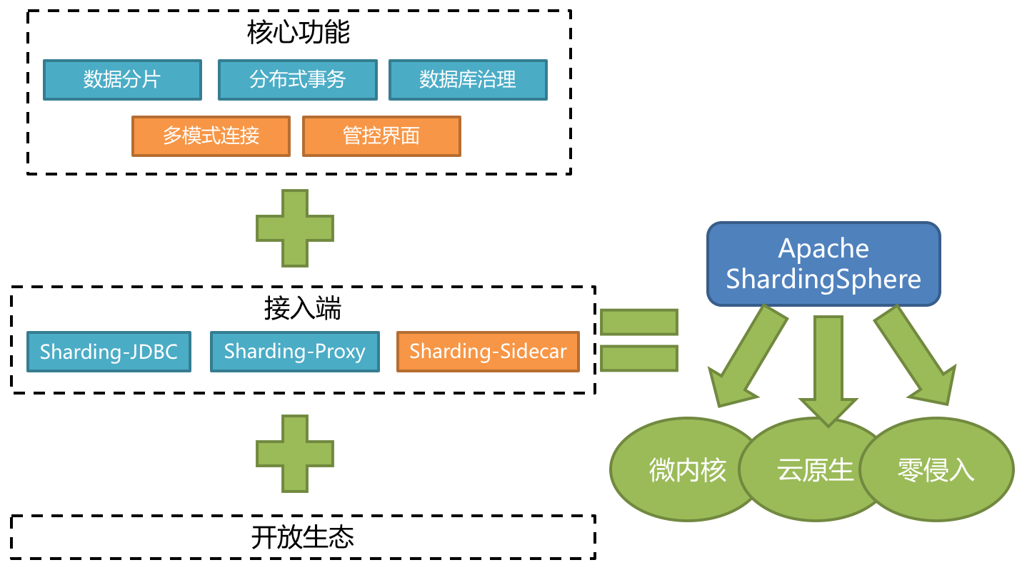 ShardingSphere 核心团队组建商业公司 SphereEx，已完成天使轮融资