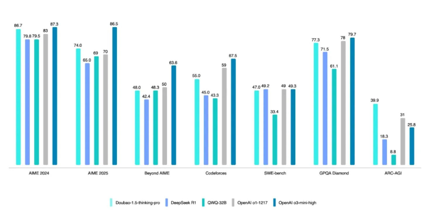 豆包 1.5·深度思考模型发布