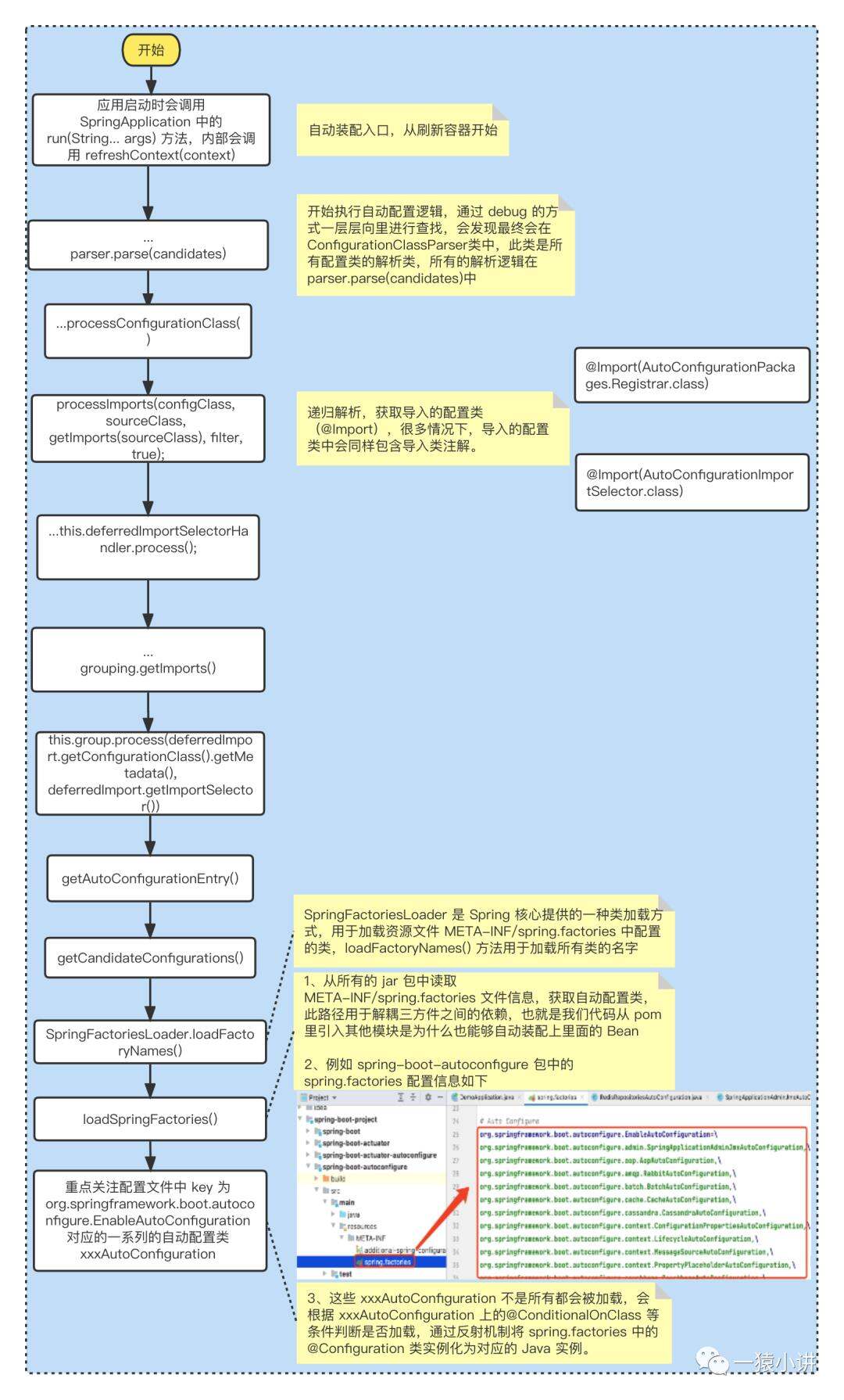玩转 Spring Boot 原理篇（自动装配前凑之自定义Stater）（十一） - botkenni的个人空间 - OSCHINA - 中文 ...