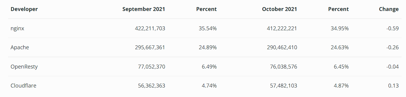 Netcraft 10 月 Web 服务器调查报告发布