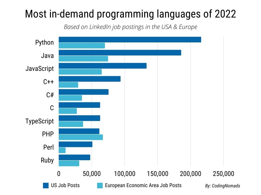 2022 最值得学习的编程语言