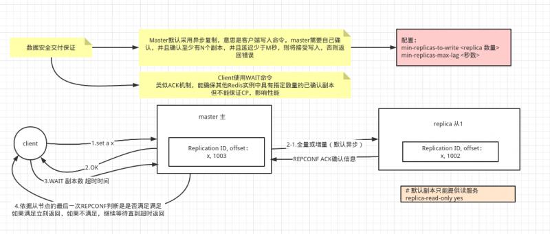 Redis 主从复制全剖析 