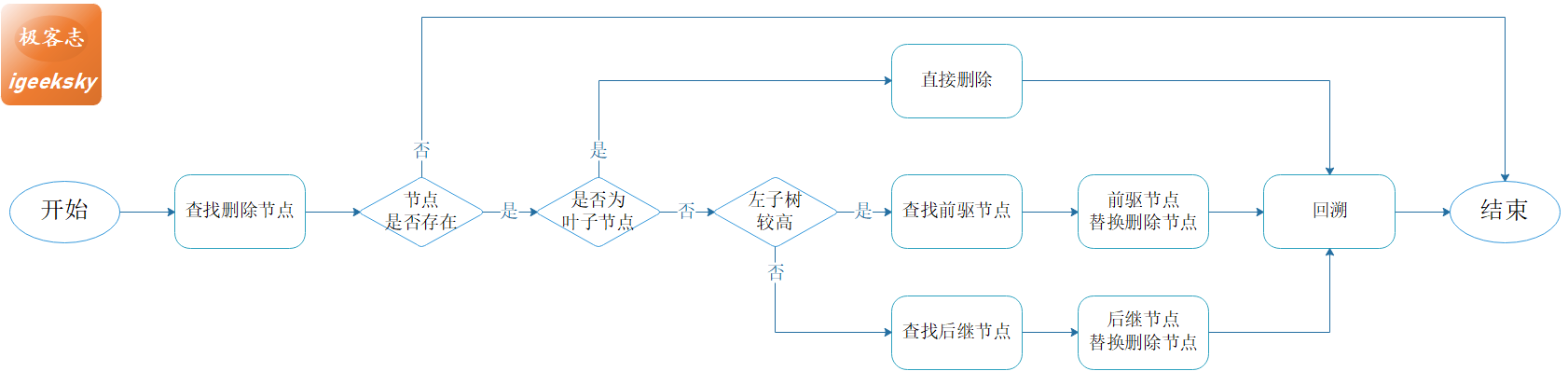 图11:删除流程