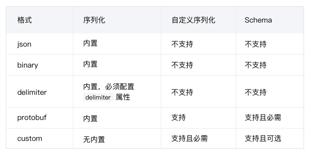 eKuiper 连接格式优化，支持自定义