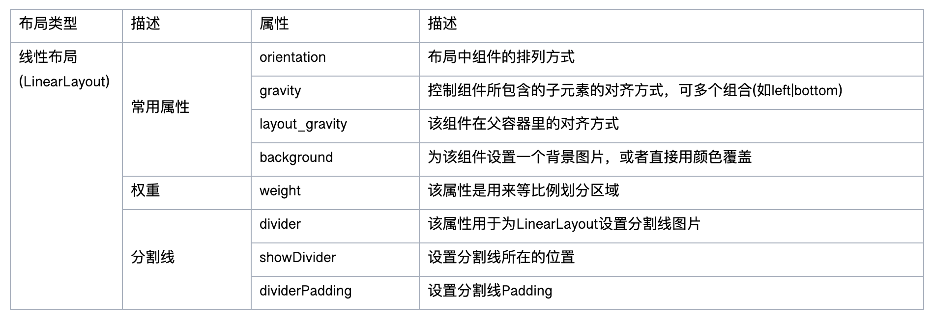 线性布局(LinearLayout)属性列表